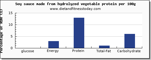 glucose and nutrition facts in soy protein per 100g